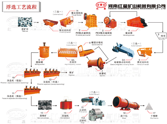 浮选工艺流程