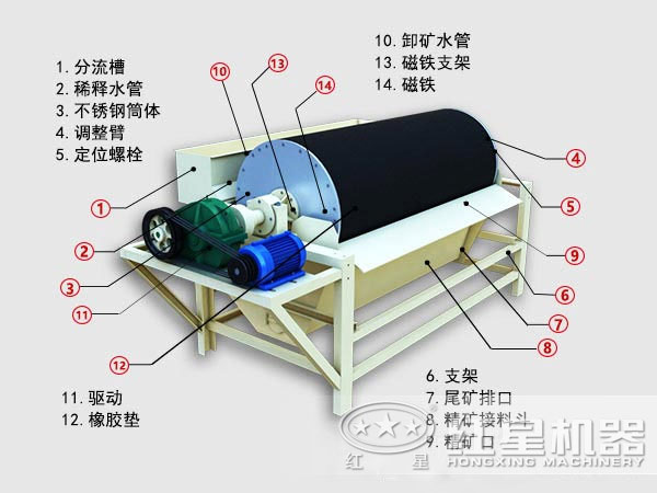 节能磁选机内部结构图