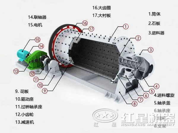 选铁球磨机内部结构图