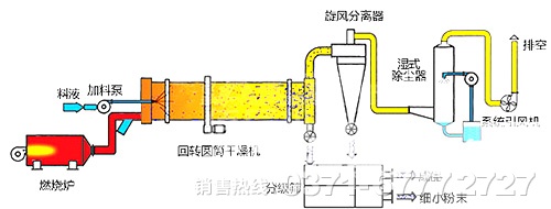 微粉烘干机原理图