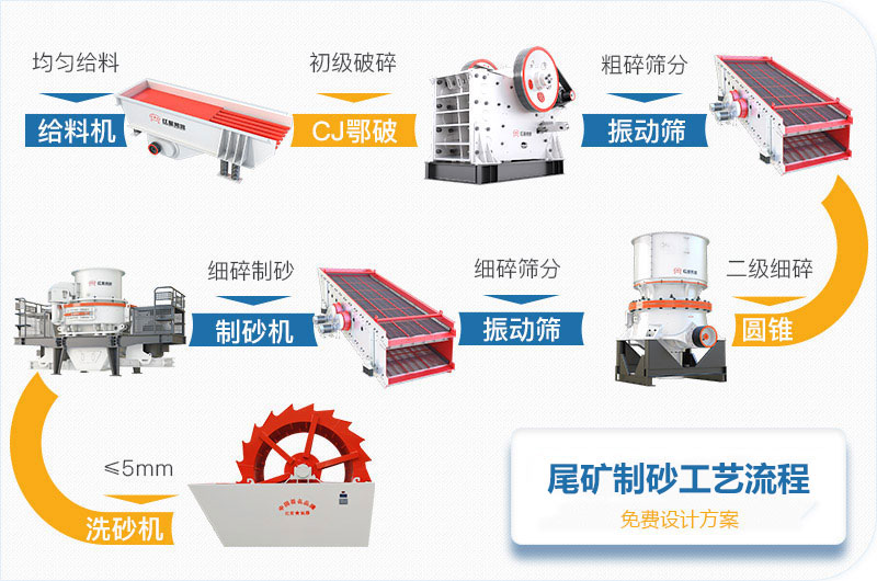 尾矿制砂工艺流程图