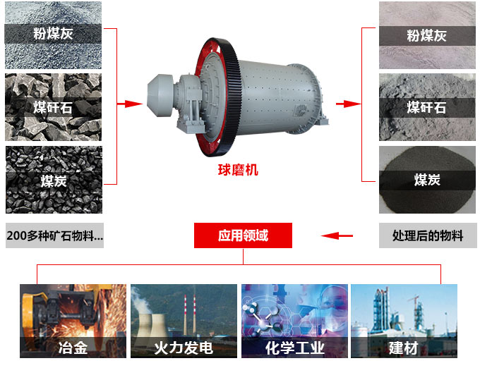 红星环保型球磨机的其他用途