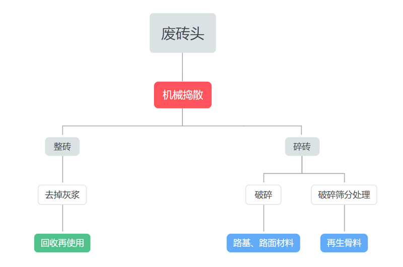 废弃砖头处理方案