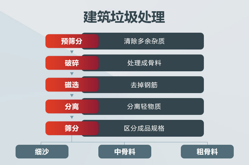 建筑垃圾处理工艺流程图