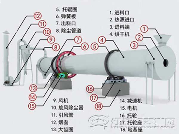 水泥厂烘干机结构图