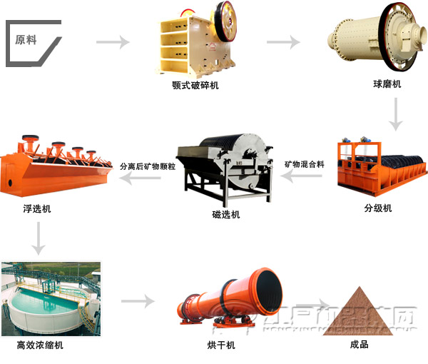 重选工艺流程图