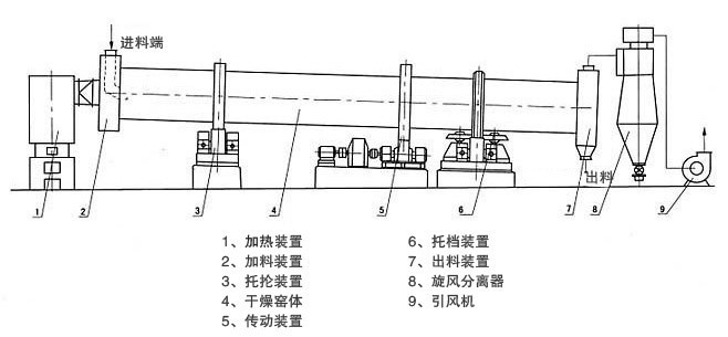 烘干机结构改进设计