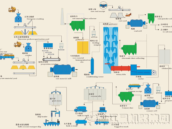 水泥粉磨站工艺流程