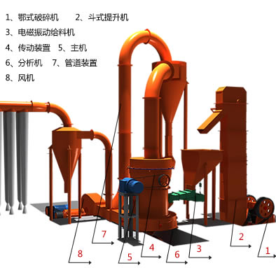 石灰石磨粉生产线工艺流程