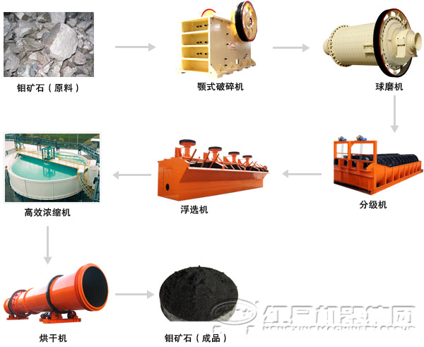 钼矿选矿设备工艺流程