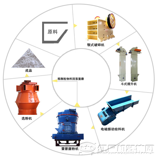 硅石研磨流程工艺流程图