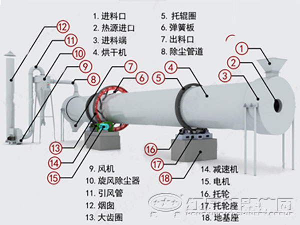 页岩烘干机结构