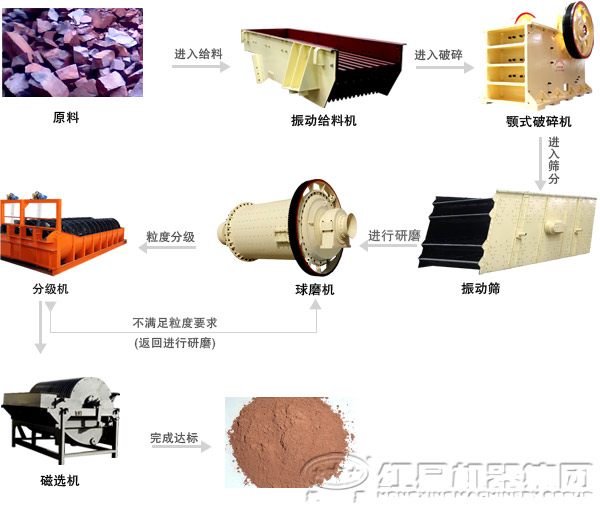 铁矿磁选机工艺流程