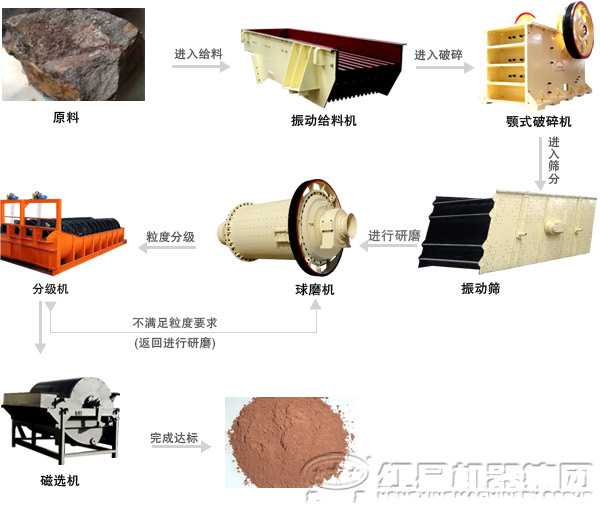 钛铁矿选矿生产线