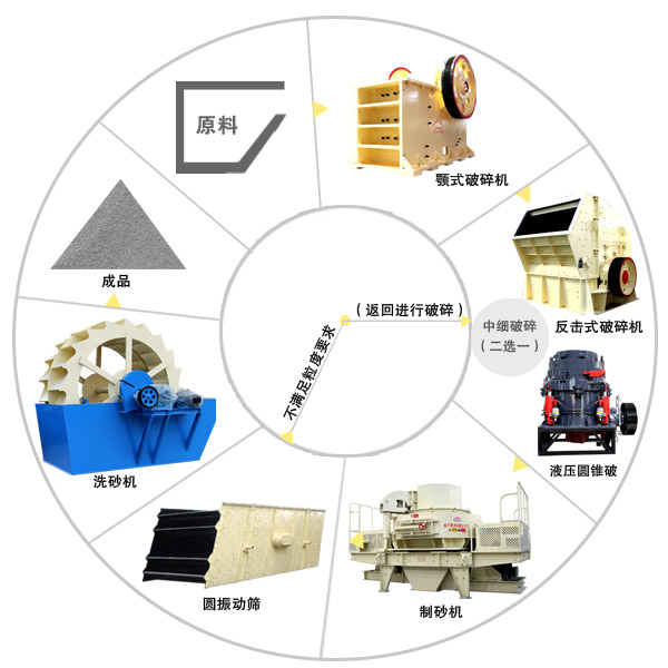 石头制砂机生产线工艺流程