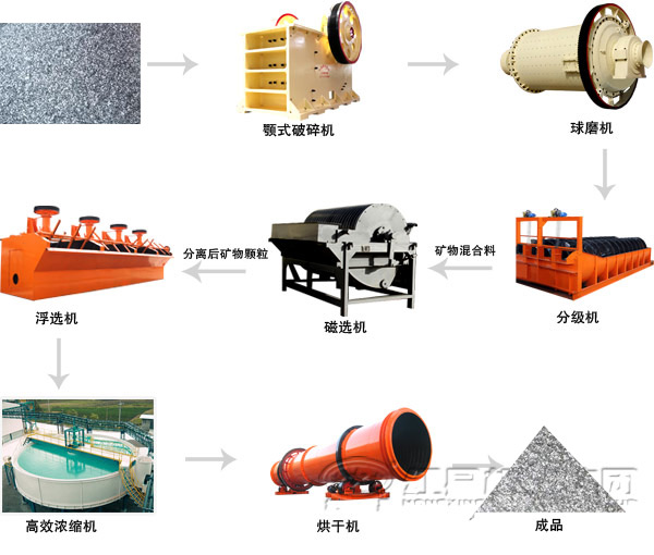 铝粉球磨机选矿工艺