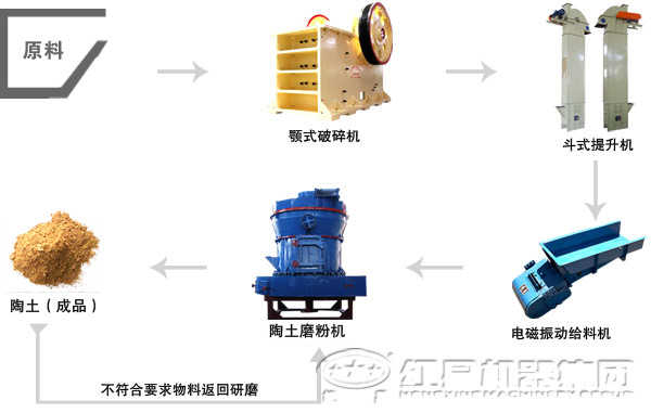 陶土磨粉生产线