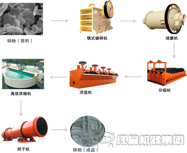 锌粉加工磨粉工艺