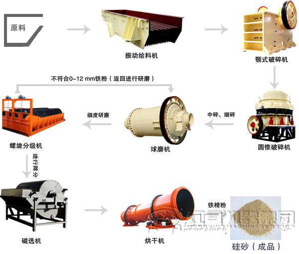 硅砂生产线工艺