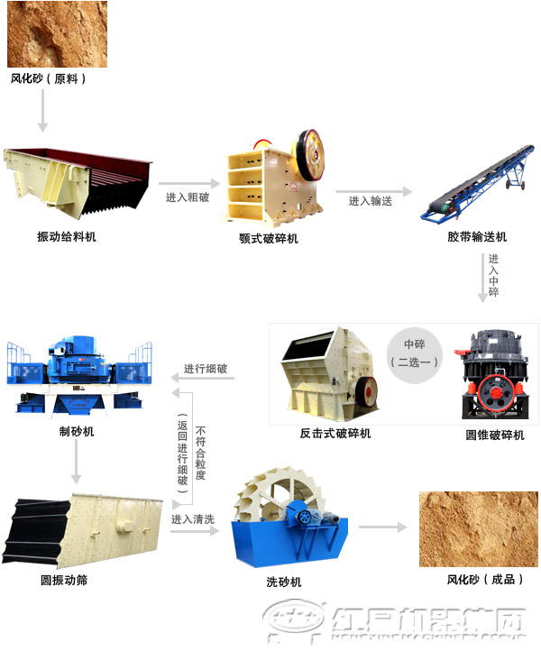 风化沙制砂生产流程