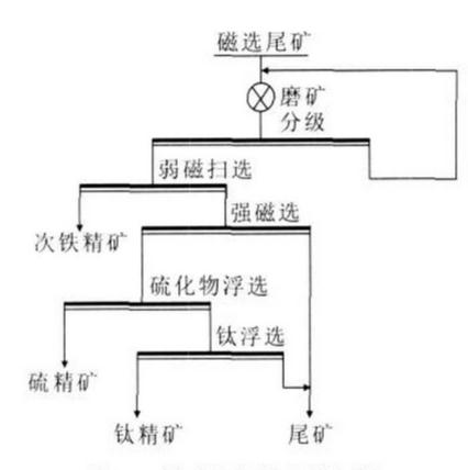 钒钛磁铁矿选矿工艺