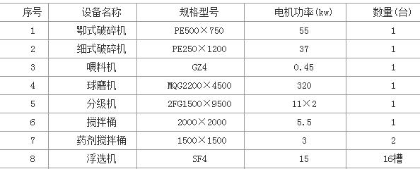 日处理500吨铜矿选矿设备配套