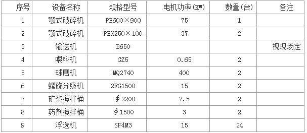 日处理2000吨铜矿选矿设备配套