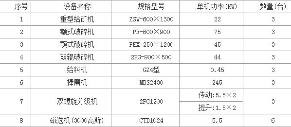 高纯度石英砂生产线选矿设备