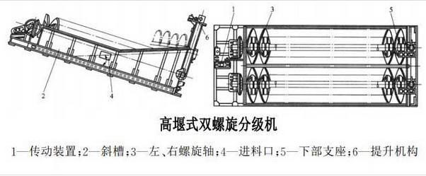 高堰式螺旋分级机结构