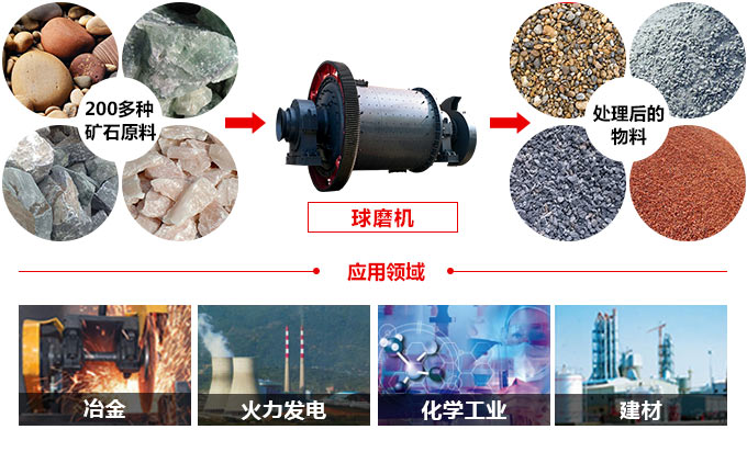 球磨机与物料拼图