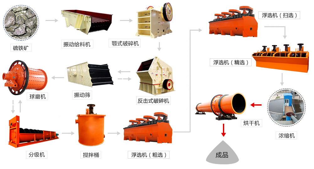 硫铁矿选矿生产工艺流程