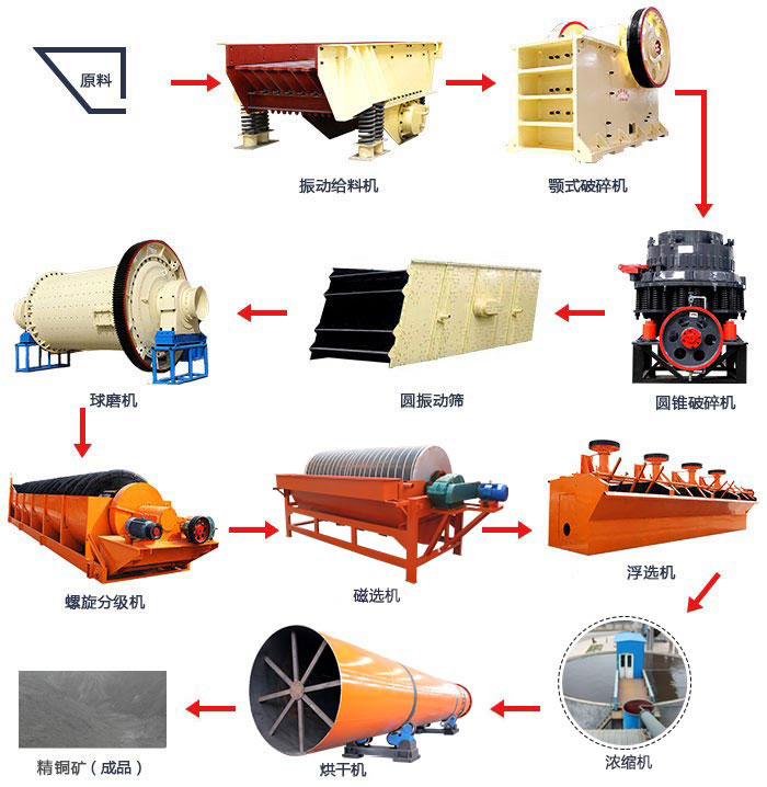 精铜矿选矿工艺流程图