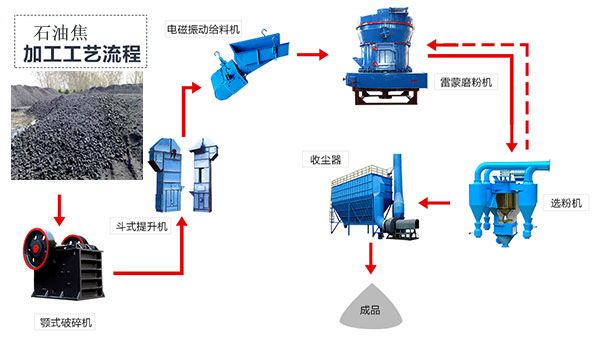 石油焦加工工艺流程图