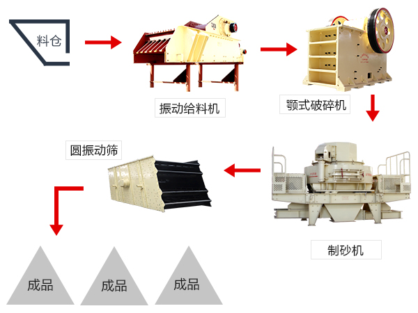 风化砂生产工艺