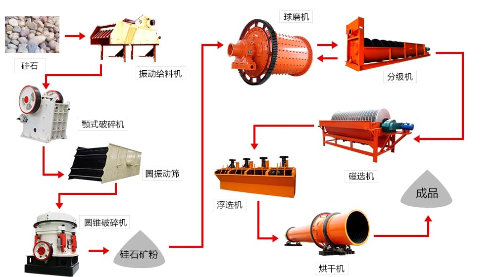 球磨机与其他选矿设备搭配工作流程图详解