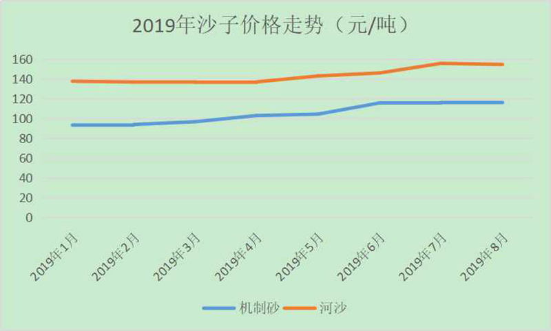 2019 年沙子价格走势