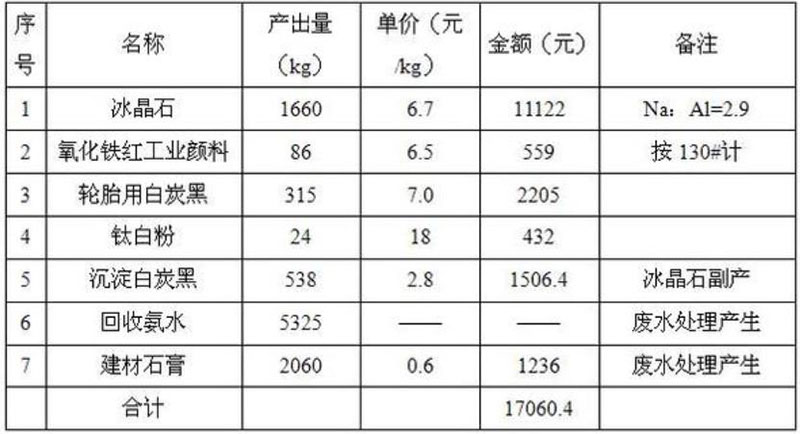 处理1000kg粉煤灰产出价值