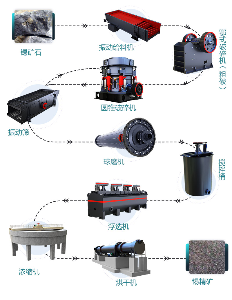 锡矿石选矿工艺流程详细图解