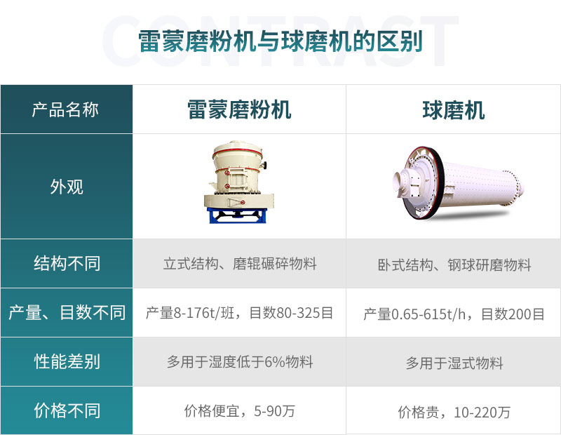 雷蒙机与球磨机的区别图示