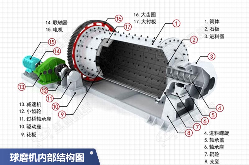 2136球磨机内部结构图